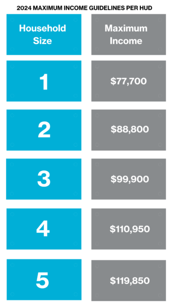 HUD income guidelines by family size for maximum income