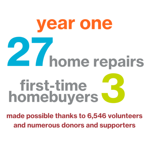 in year one we served 27 home repairs and 3 new homeowners