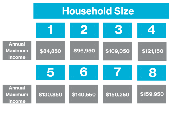 2025 HUD low income maximum allowable household income amounts.