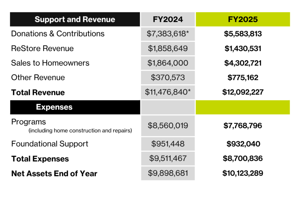 Chart with figures for the year